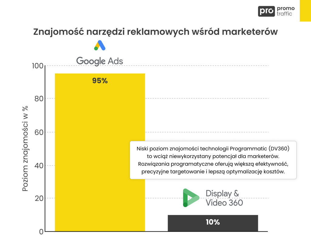 10 korzyści płynących z programatycznych kampanii reklamowych