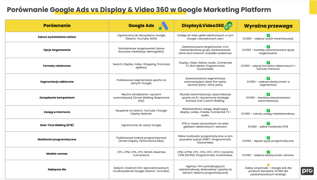 Porównanie Google Ads oraz Display & Video 360 w Google Marketing Platform